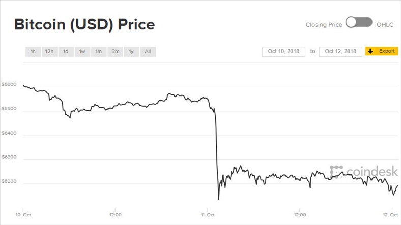 Sau ngày dài ảm đạm, giá Bitcoin và tiền ảo bất ngờ rớt thảm