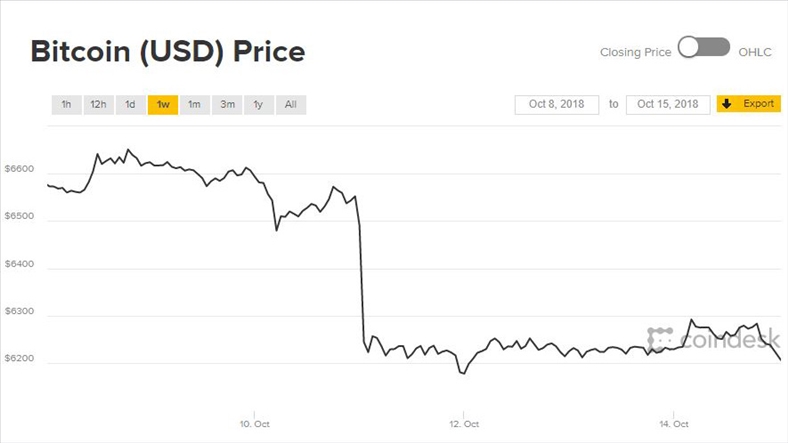 Giá Bitcoin loanh quanh, thị trường tiền ảo ‘gấp khúc’