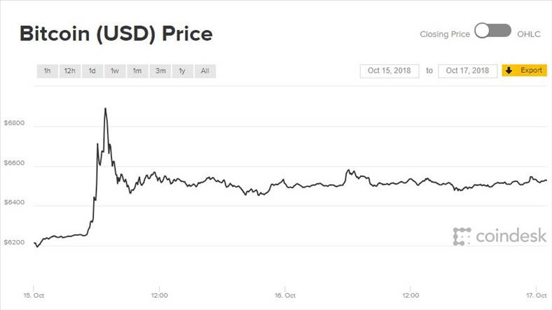 Giá Bitcoin gấp khúc lên nhưng nỗ lực tăng trưởng thất bại
