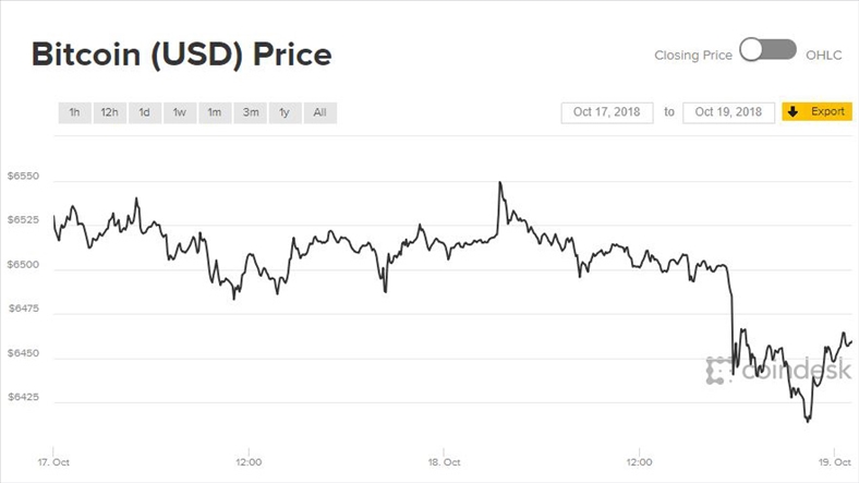 Diễn biến ảm đạm, giá Bitcoin bị hạ triển vọng