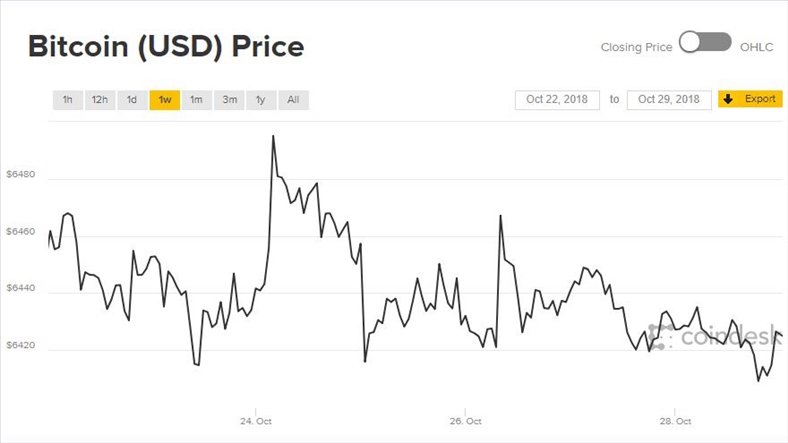 Bitcoin tiếp tục bình ổn, thị trường tiền ảo yên ắng