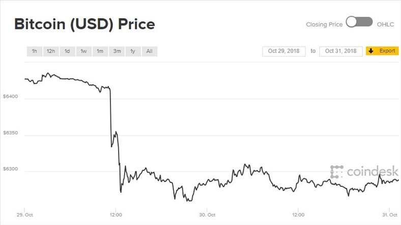 10 tháng kết thúc, giá Bitcoin vẫn chưa thấy ‘vui’