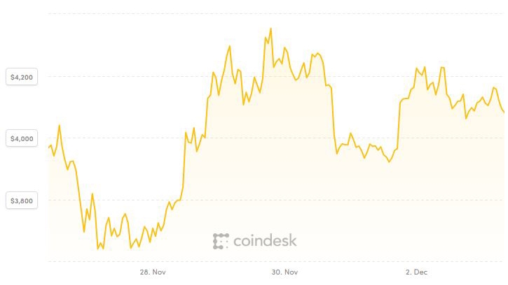 Một tuần vươn lên từ đáy, nỗ lực của Bitcoin vẫn chưa đâu vào đâu