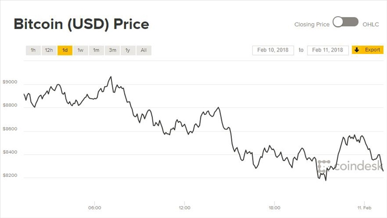 Giá Bitcoin hôm nay 11/2: Lại quay đầu giảm