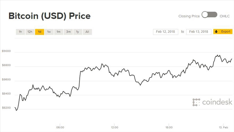 Giá Bitcoin hôm nay: Từ từ tiến lên