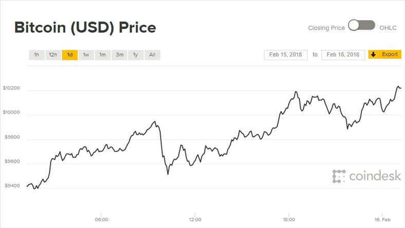Giá Bitcoin hôm nay: Tưng bừng đón Tết âm