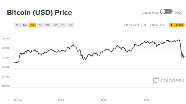 Giá Bitcoin hôm nay 21/2: Tạm nghỉ trên đỉnh một tháng