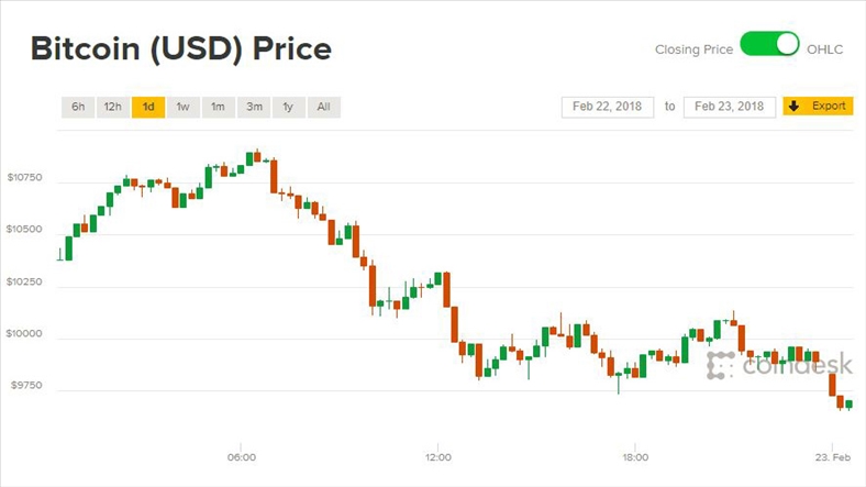 Giá Bitcoin hôm nay 23/2: Lại rơi xuống mức thấp nhất tuần