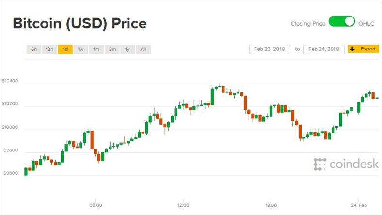Giá Bitcoin hôm nay 24/2: Có đang hồi xuân?
