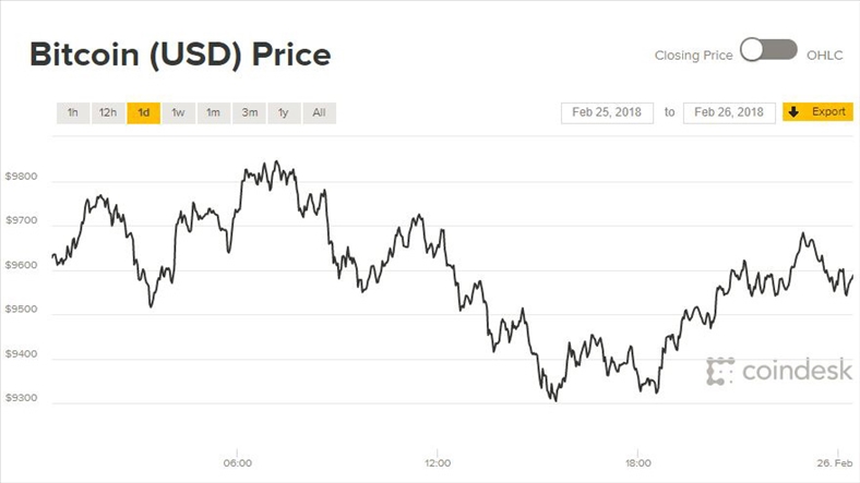 Giá Bitcoin hôm nay 26/2: Nổi sóng dữ dội