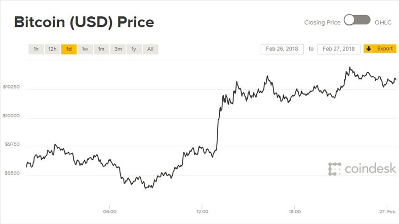 Giá Bitcoin hôm nay 27/2: Hết lội suối lại trèo đèo