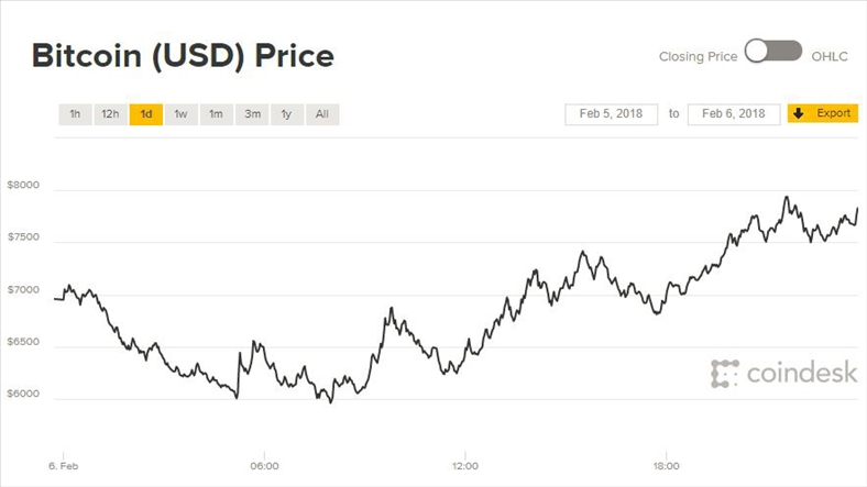 Giá Bitcoin hôm nay 7/2: Hai lần chạm đáy 6.000 USD