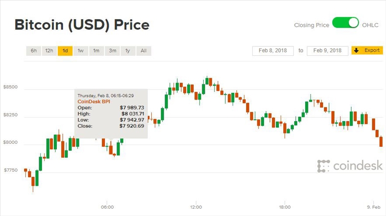 Giá Bitcoin hôm nay 9/2: Mong manh sắc xanh