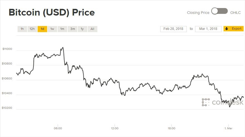 Giá Bitcoin hôm nay 1/3: Trượt nhẹ vì bị Mỹ điều tra
