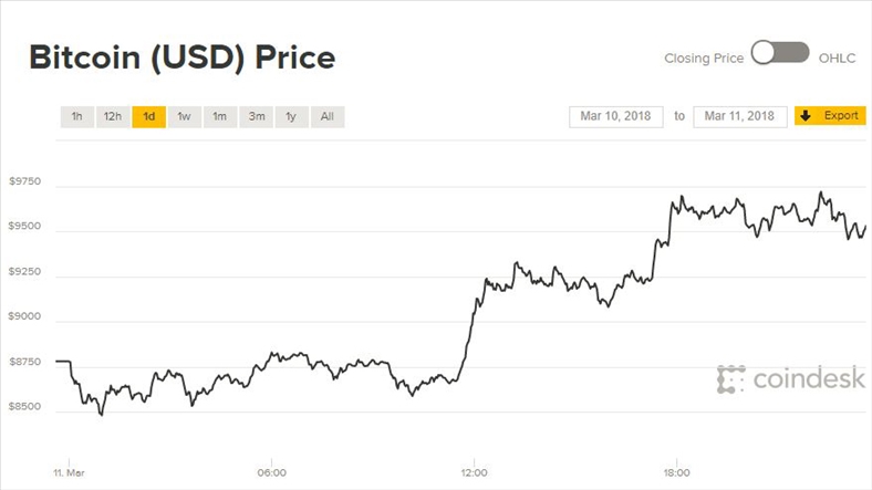 Giá Bitcoin hôm nay 12/3: Khởi đầu tuần tích cực