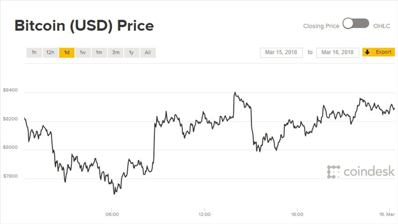 Giá Bitcoin hôm nay 16/3: Hy vọng có đang dần tắt?
