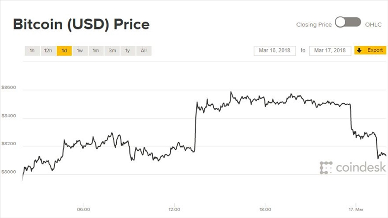 Giá Bitcoin hôm nay 17/3: Loanh quanh 8.000 USD