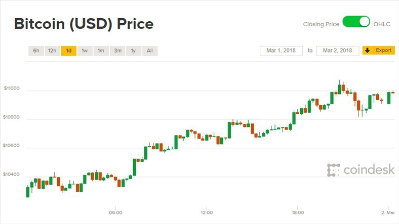 Giá Bitcoin hôm nay 2/3: Đạt mức cao nhất tuần
