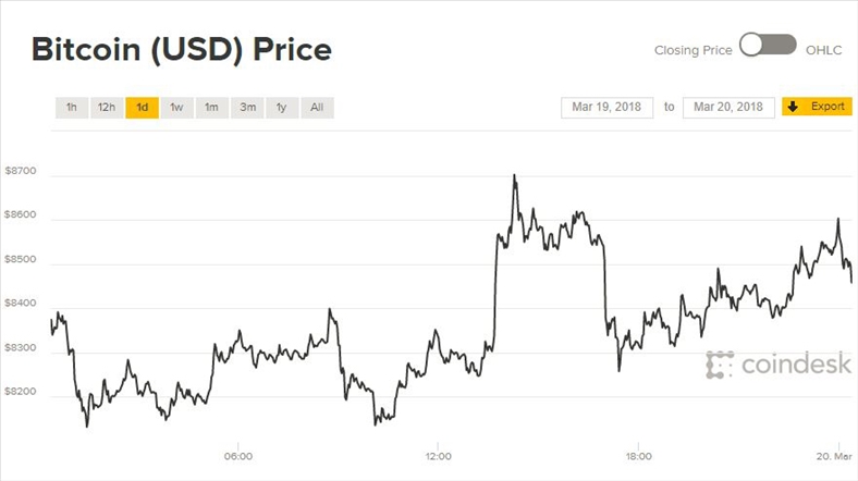 Giá Bitcoin hôm nay 20/3: Vẫn tăng dù biến động lớn