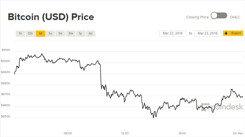 Giá Bitcoin hôm nay 23/3: Nỗi lo lại tăng khi sàn giao dịch lớn nhất thế giới bị buộc đóng cửa