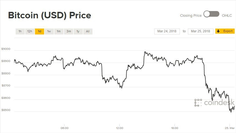 Giá Bitcoin hôm nay 25/3: Bất ngờ rơi xuống