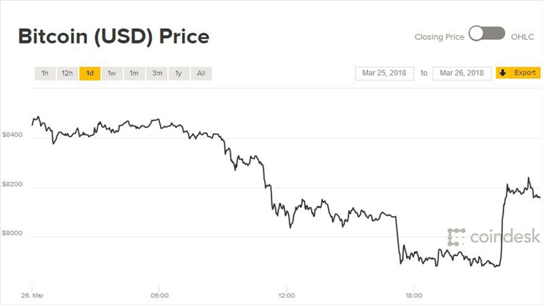 Giá Bitcoin hôm nay 27/3: Rớt thảm vì Twitter chính thức cấm
