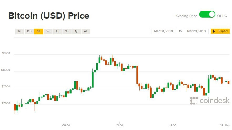 Giá Bitcoin hôm nay 29/3: Lẫn lộn đỏ xanh trước thông tin Nhật sắp đóng cửa hai sàn tiền ảo