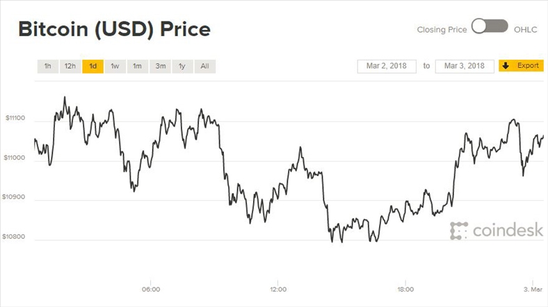 Giá Bitcoin hôm nay 3/3: Nhảy loạn xạ đến 11.000 USD