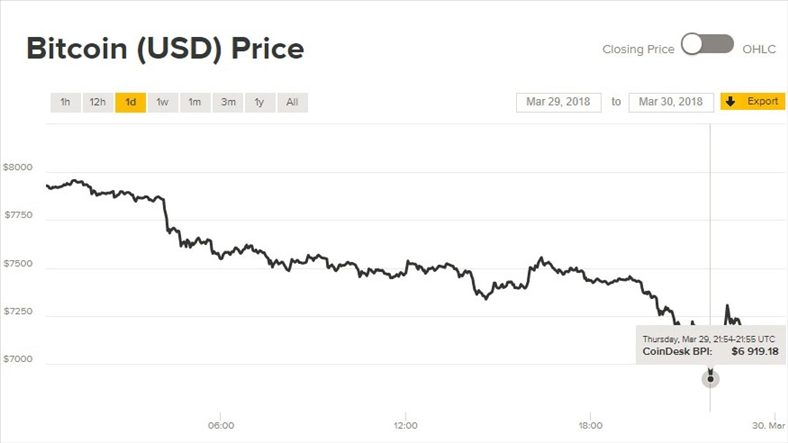 Giá Bitcoin có quý sụt giảm mạnh nhất kể từ 2011