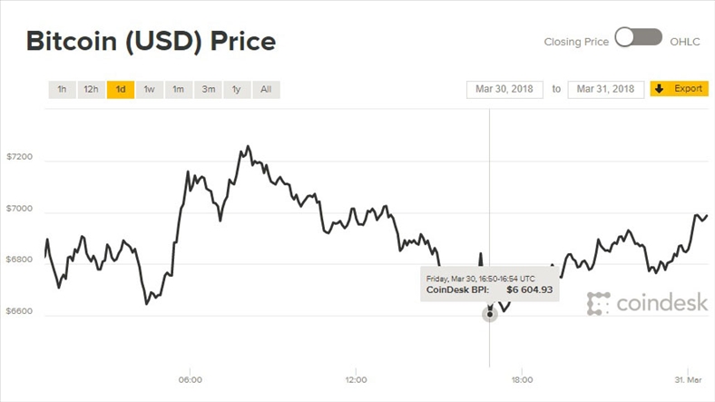 Giá Bitcoin hôm nay 31/3: Xanh vỏ, đỏ lòng