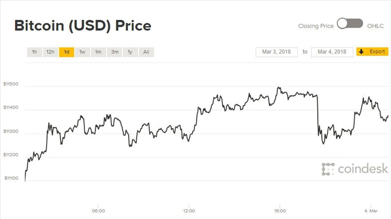 Giá Bitcoin hôm nay 4/3: Tiếp tục tạo đỉnh