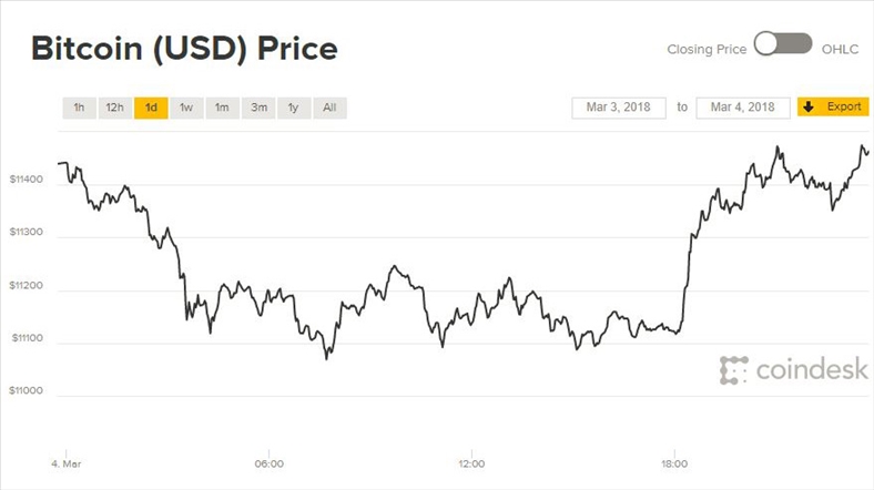 Giá Bitcoin hôm nay 5/3: Chao đảo rồi lại tiến lên