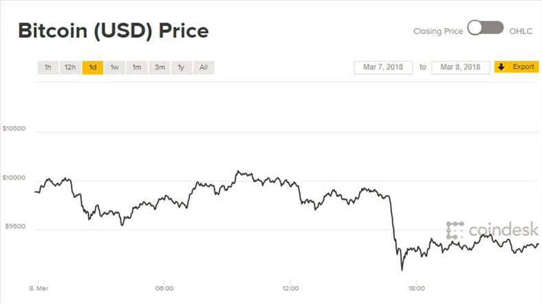 Giá Bitcoin tiếp tục suy yếu vì bị kiểm soát
