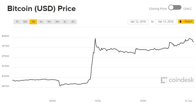 Giá Bitcoin bất ngờ bùng nổ bất chấp thứ Sáu ngày 13