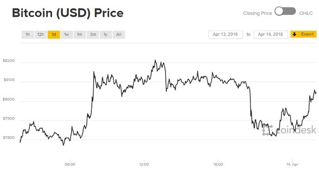 Giá Bitcoin hôm nay 14/4: Cú lượn bất ngờ