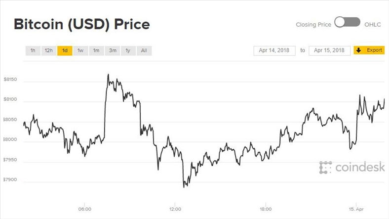 Giá Bitcoin hôm nay 15/4: Kết tuần viên mãn