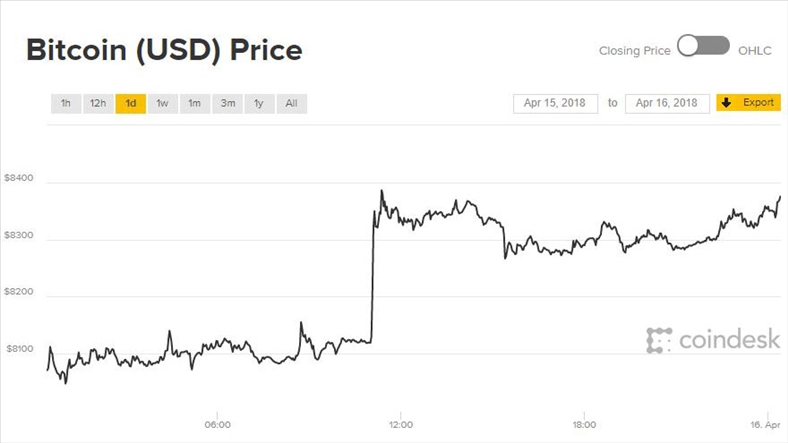 Giá Bitcoin hôm nay 16/4: Kịch bản bùng nổ bất ngờ quay trở lại