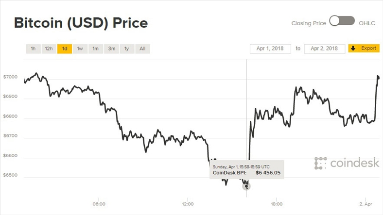 Giá Bitcoin hôm nay 2/4: Chưa gì đã giảm