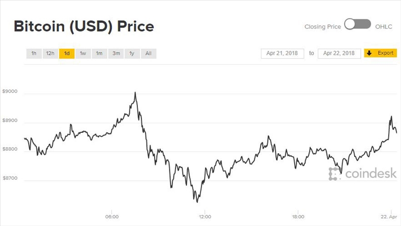 Giá Bitcoin hôm nay 22/4: Vẫn tăng bất chấp