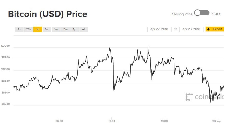 Giá Bitcoin hôm nay 23/4: Đi ngược xu hướng