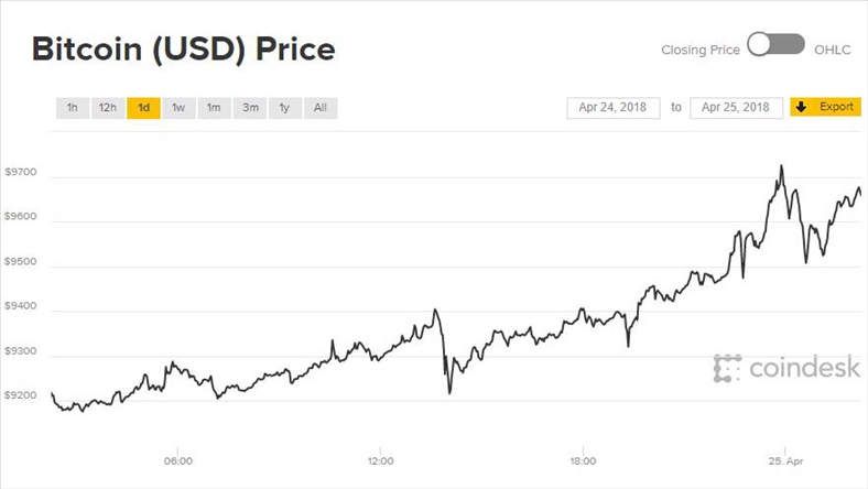 Giá Bitcoin hôm nay 25/4: Lao tới ngưỡng 10.000 USD