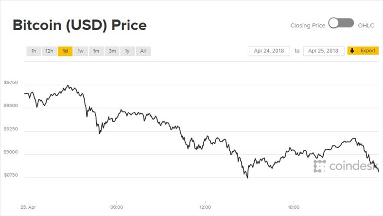 Giá Bitcoin hôm nay 26/4: Đồng loạt đỏ rực
