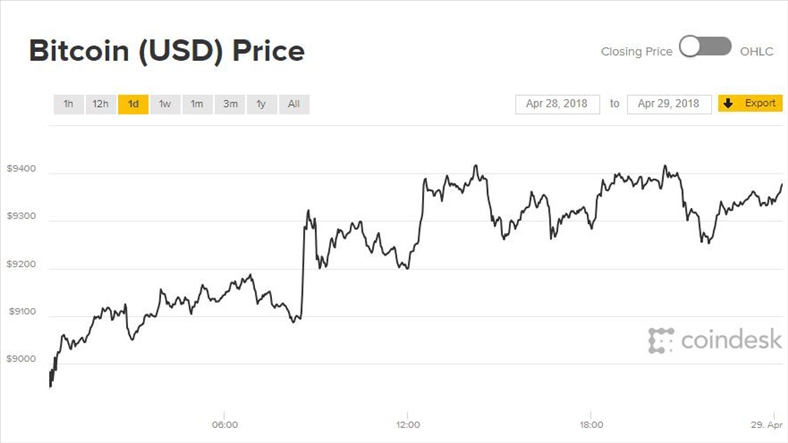 Giá Bitcoin hôm nay 29/4: Hết đỏ lại xanh