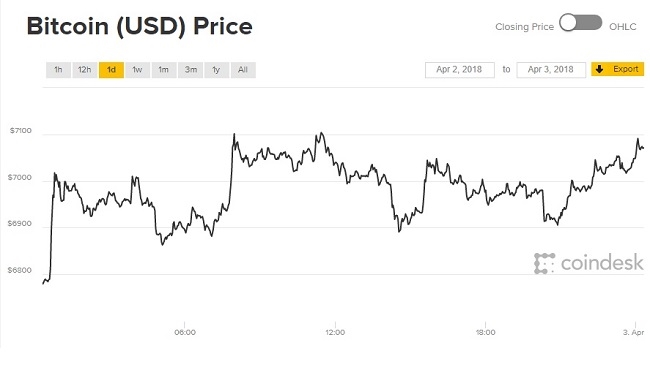 Giá Bitcoin hôm nay 3/4: Thế giới tiền ảo đồng loạt tăng trở lại