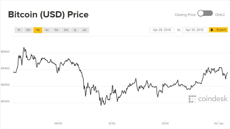 Giá Bitcoin hôm nay 30/4: Những đồng tiền thay thế đang nổi lên