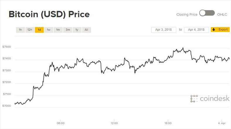 Giá Bitcoin hôm nay 4/4: Tiếp tục leo dốc