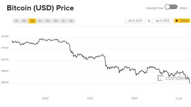 Giá Bitcoin hôm nay 5/4: Rớt thủng ngưỡng 7.000 USD, chạm đáy 7 ngày