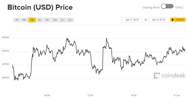 Giá Bitcoin hôm nay 6/4: Chật vật dưới ngưỡng 7.000 USD
