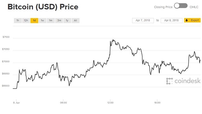 Giá Bitcoin hôm nay 9/4: Mở đầu tuần nhẹ nhàng
