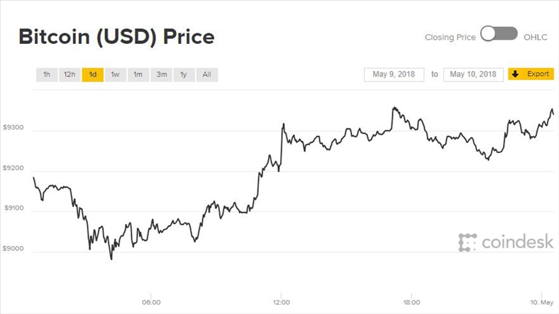Giá Bitcoin hôm nay 10/5: Thị trường nửa xanh nửa đỏ